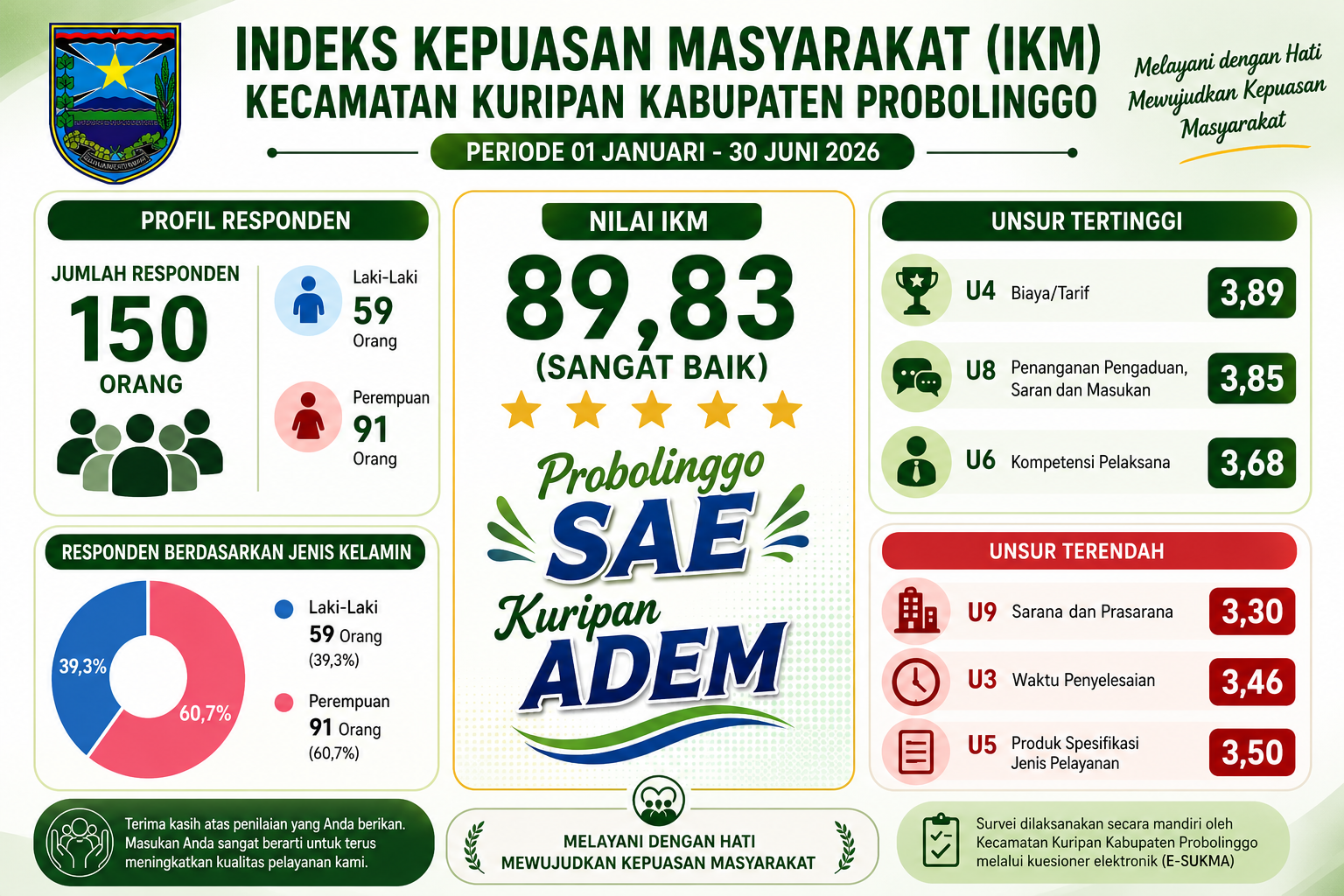 INDEKS KEPUASAN MASYARAKAT (IKM) KECAMATAN KURIPAN Periode 01 Januari – 30 Juni 2026